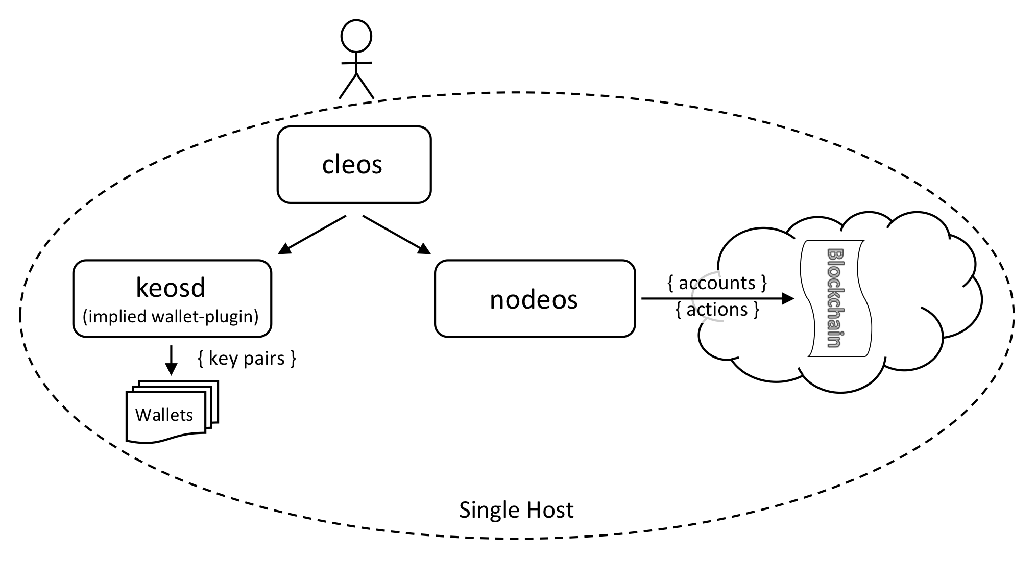 ../_images/60539b3-Single-Host-Single-Node-Testnet.png